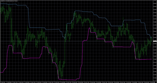Donchian Channels - Generalized version image